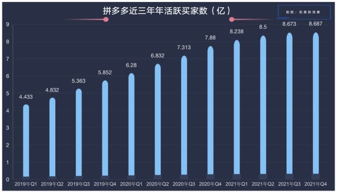 用户流失810万拼多多的危机不止于此