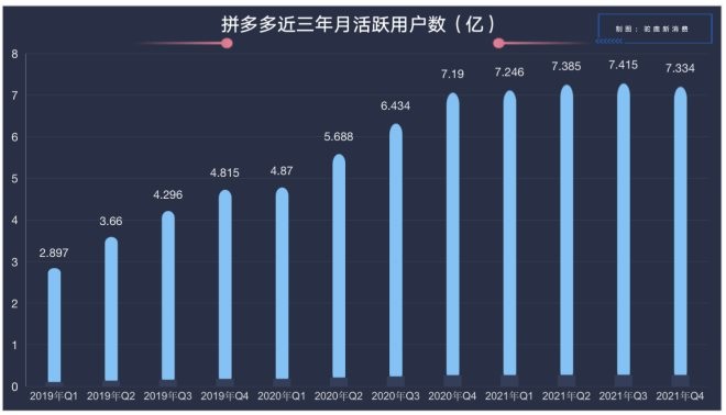 驼鹿新消费整理拼多多近三年的月活跃用户数据发现,拼多多2021年第四